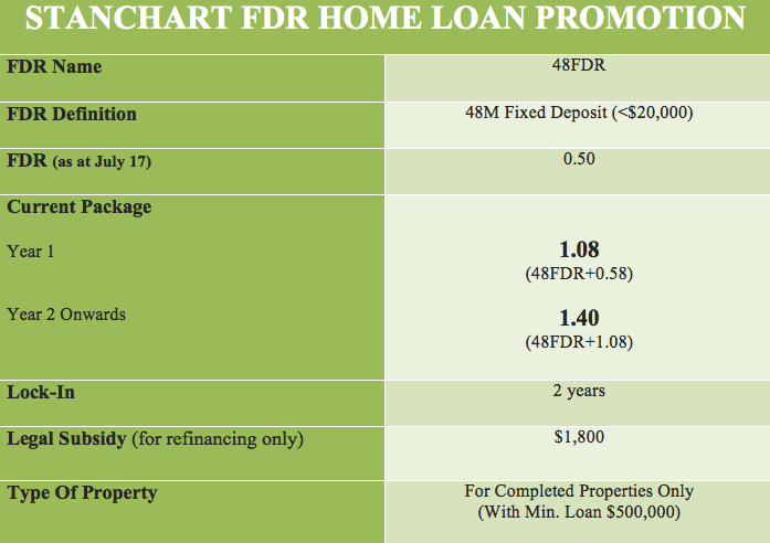 SCB 1% home loan Jun 2017