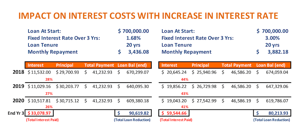 example to show longer or shorter loan tenure