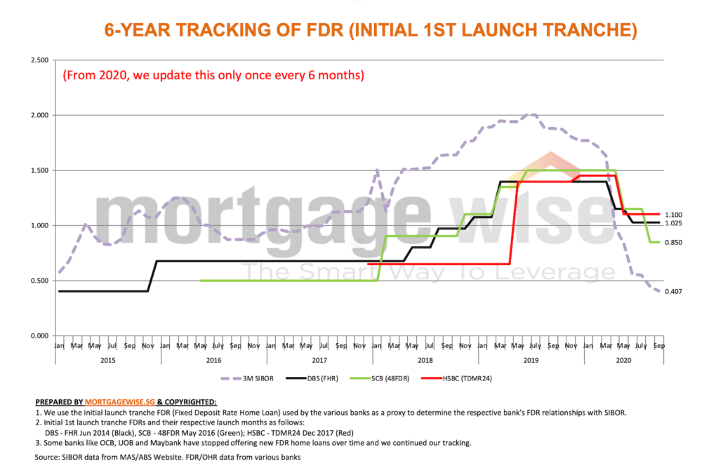 correlation FHR FDR TDMR with 3-month SIBOR