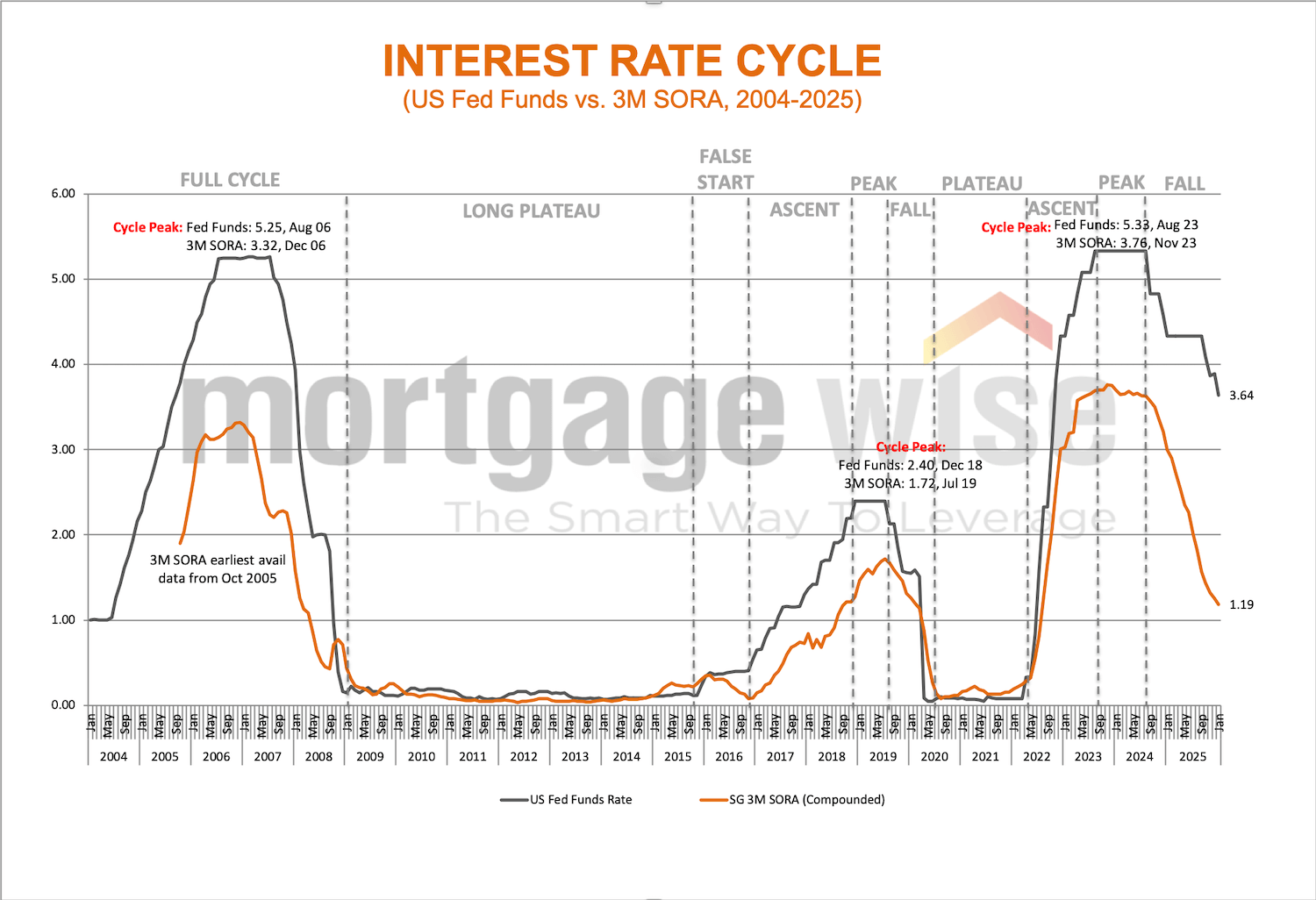 Interest Rate Cycle Singapore | US Federal Funds Rate And 3-Month SORA &  SIBOR