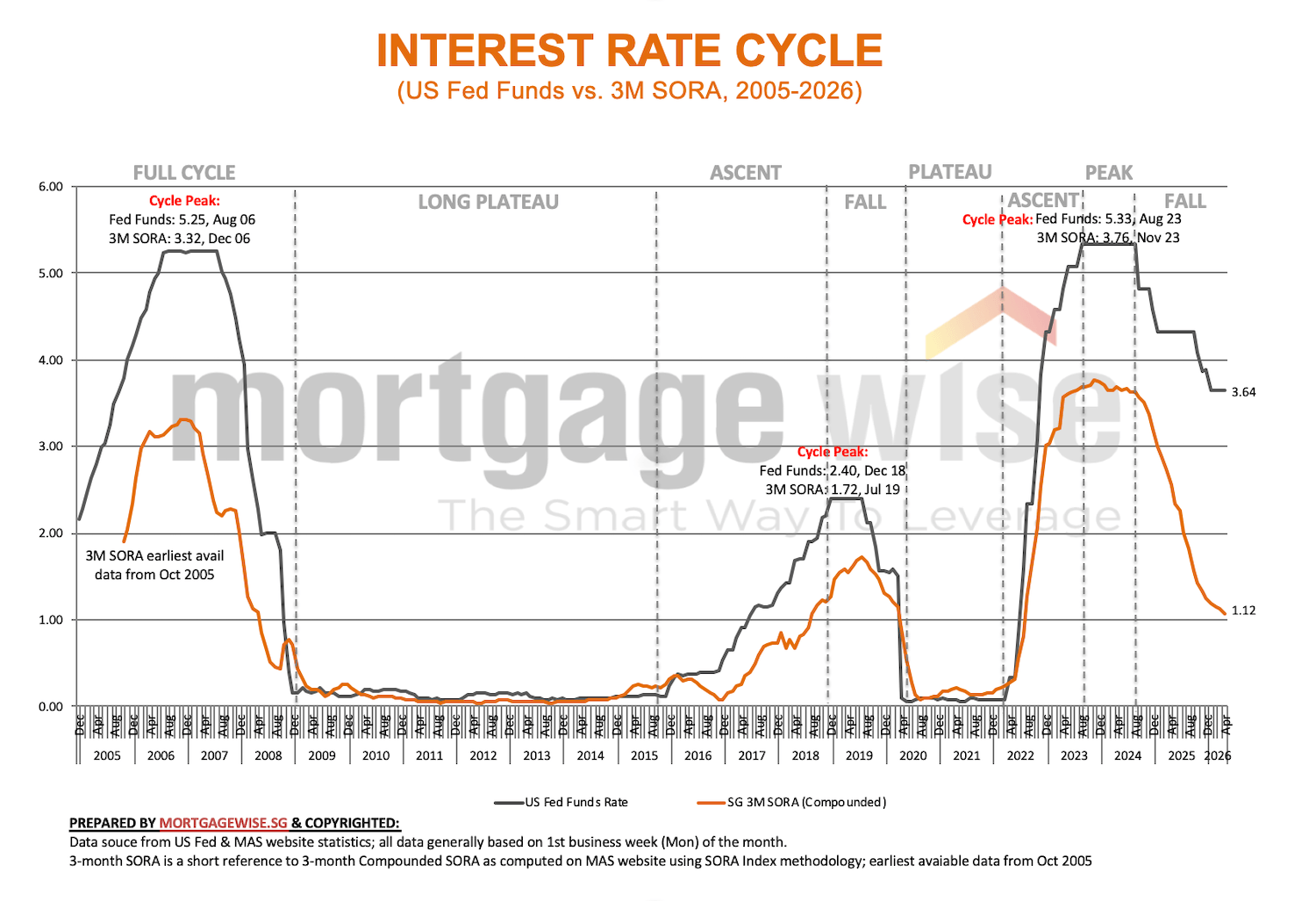 U.S. fed funds rate vs 3-month compounded SORA