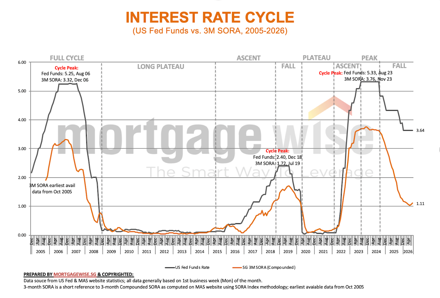 U.S. fed funds rate vs 3-month compounded SORA